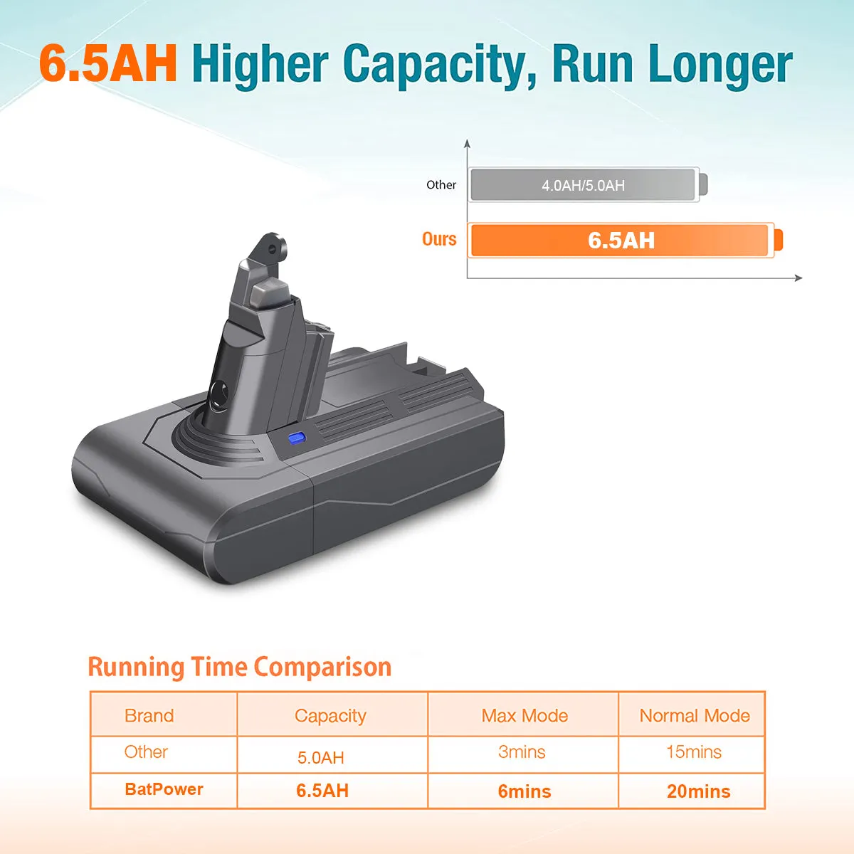 21.6V 6500mAh 140Wh Battery Replacement for Dyson V6 Vacuum Animal Absolute Motorhead DC58 DC59 DC61 DC62 DC72 DC74 SV03 SV04 SV05 SV06 SV07 SV09