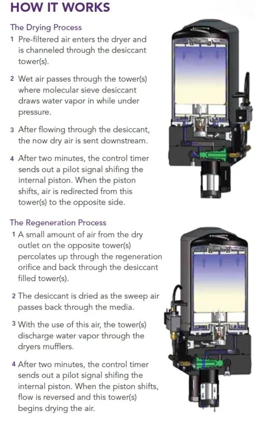 Ultra Regenerative Dryers - Tank Mounted